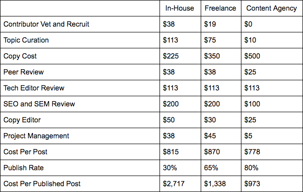 comparison of hard and soft costs for in-house, freelance, and content agency blog posts