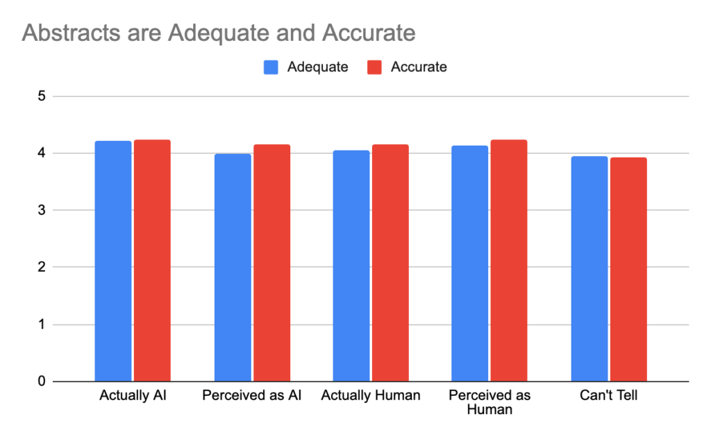 AI-generated topic abstracts compared to human-generated